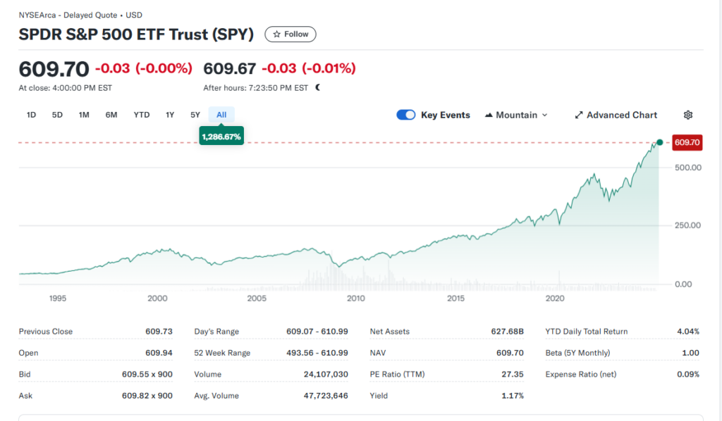 S&P500 ETF 의 미국버전인 SPY ETF 의 주가 그래프