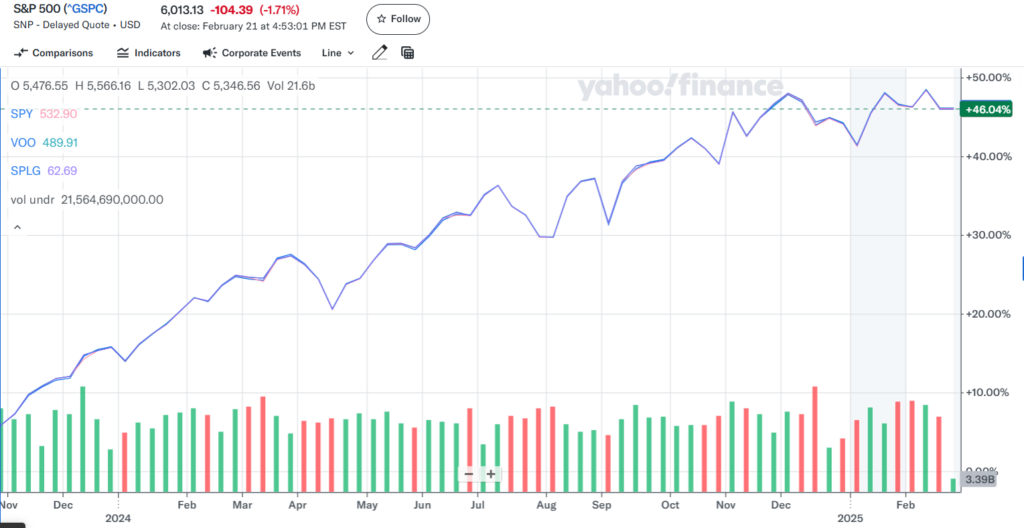 S&P500 ETF 들의 그래프