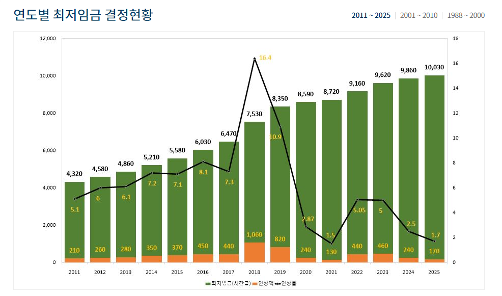 연도별 최저시급 결정현황