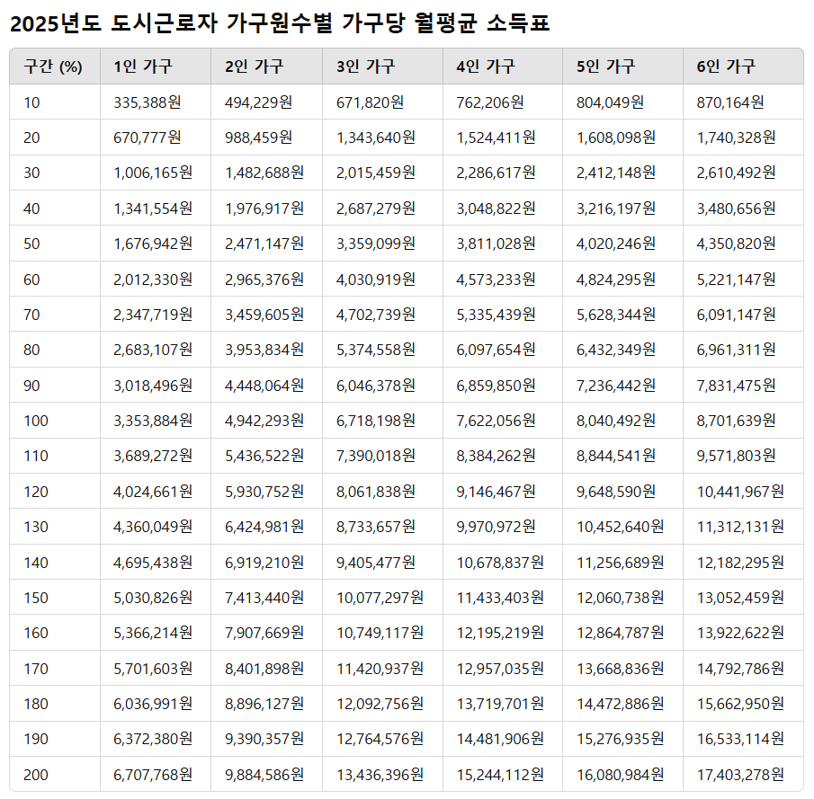 2025년 도시근로자 월평균 소득액