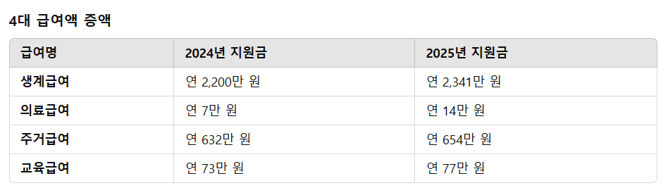 기초생활수급자 조건 급여액