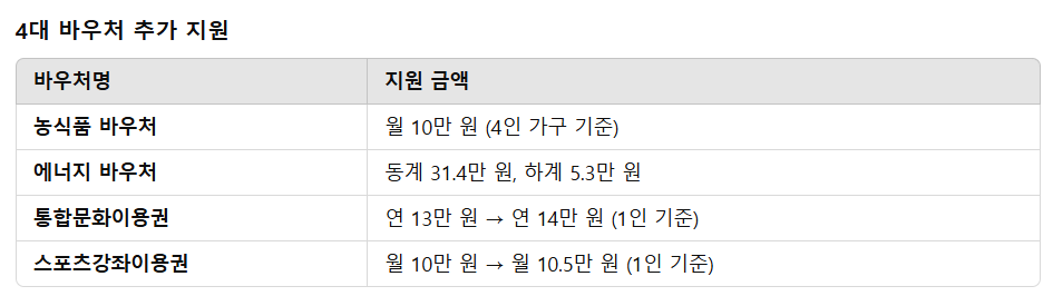 기초생활수급자 조건 4대 바우처를 추가지원합니다.