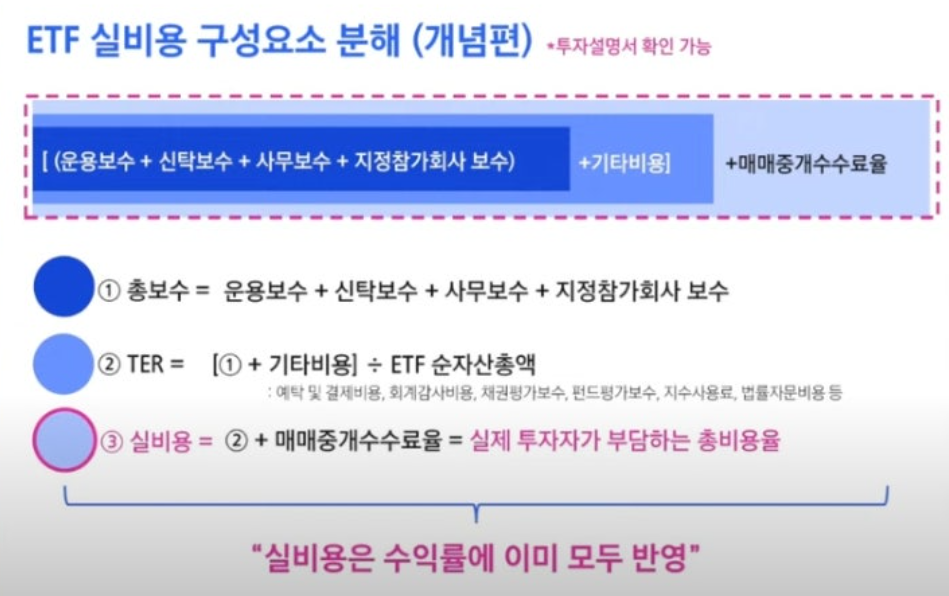 국내상장 나스닥100 ETF 실비용 구성요소 