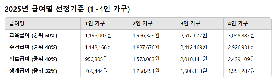 기초생활수급자 조건 급여별 선정기준 교육급여 주거급여 의료급여 생계급여