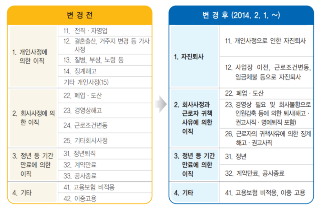 고용보험 자격상실 코드의 변경, 자발적 퇴사의 경우 11로 표시된다. 20번대, 30번대의 경우 실업급여 지급 대상자가 된다.