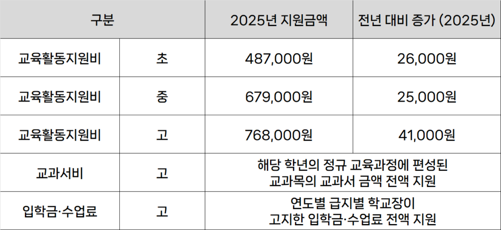 기초생활수급자 조건 교육비