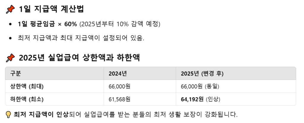 실업급여 신청방법 지급 상한액 하한액 66,000원, 총 198만원