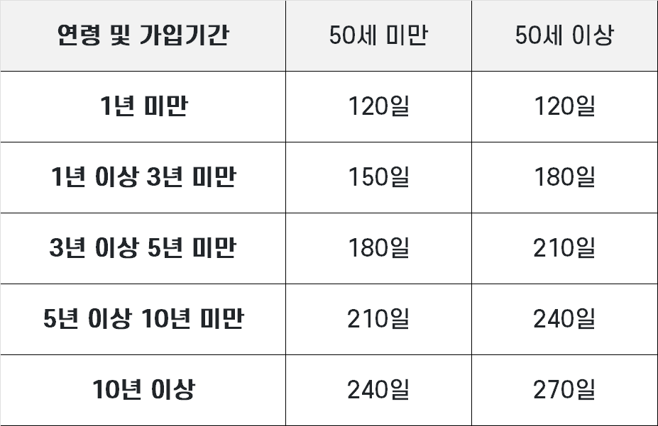 실업급여 수급기간