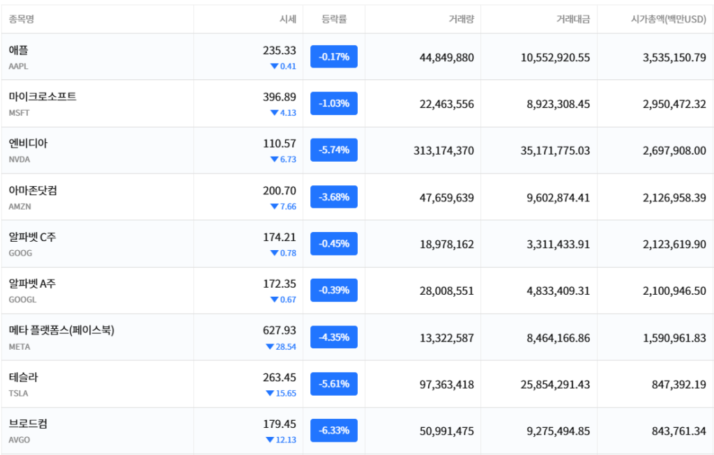 SOXL ETF 나스닥100 상위 10개 기업 목록