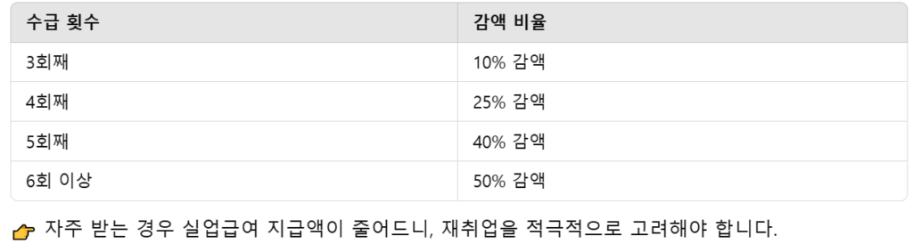 반복수급자에 대한 감액, 5년 내 3회 이상 실업급여 수급한 구직자 대상