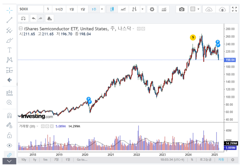 SOXL ETF SOXX 주가 그래프