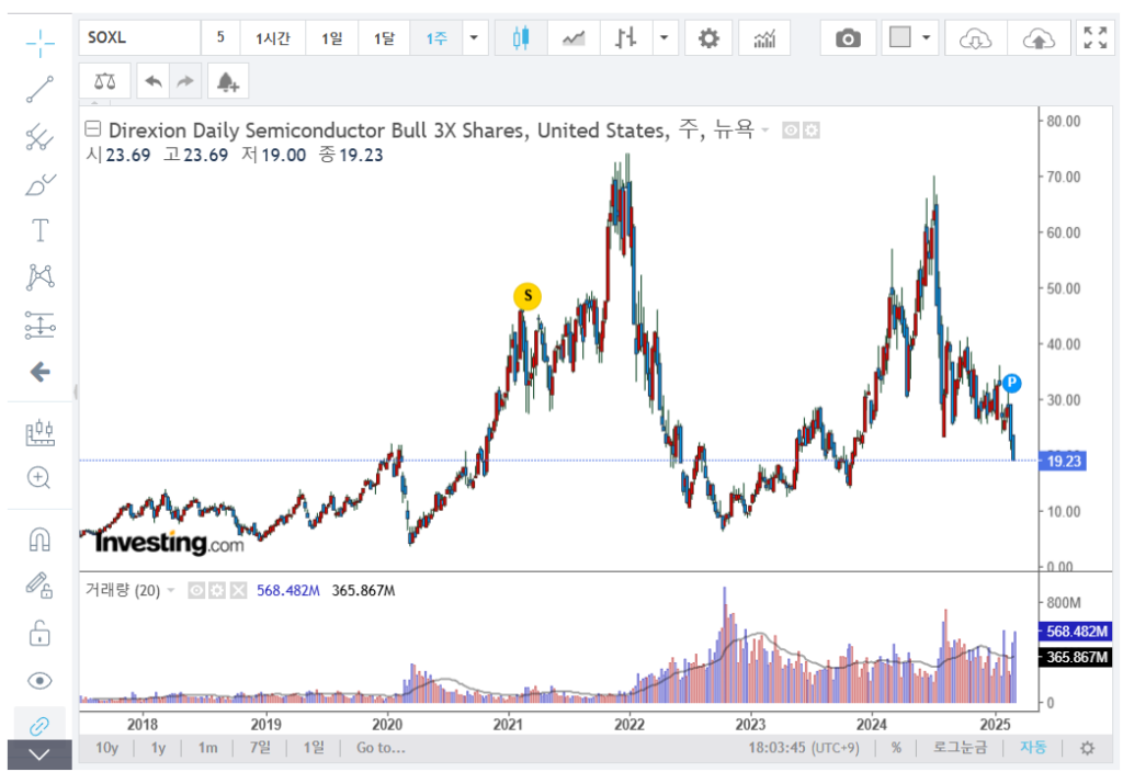 SOXL ETF SOXX 주가 그래프