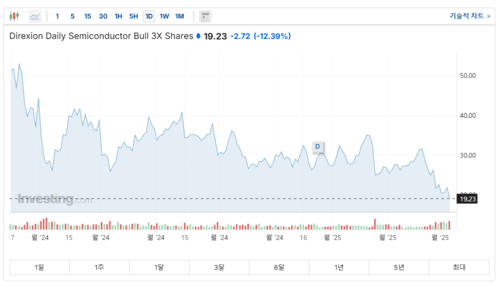 SOXL ETF 주가 라오어 무한매수법