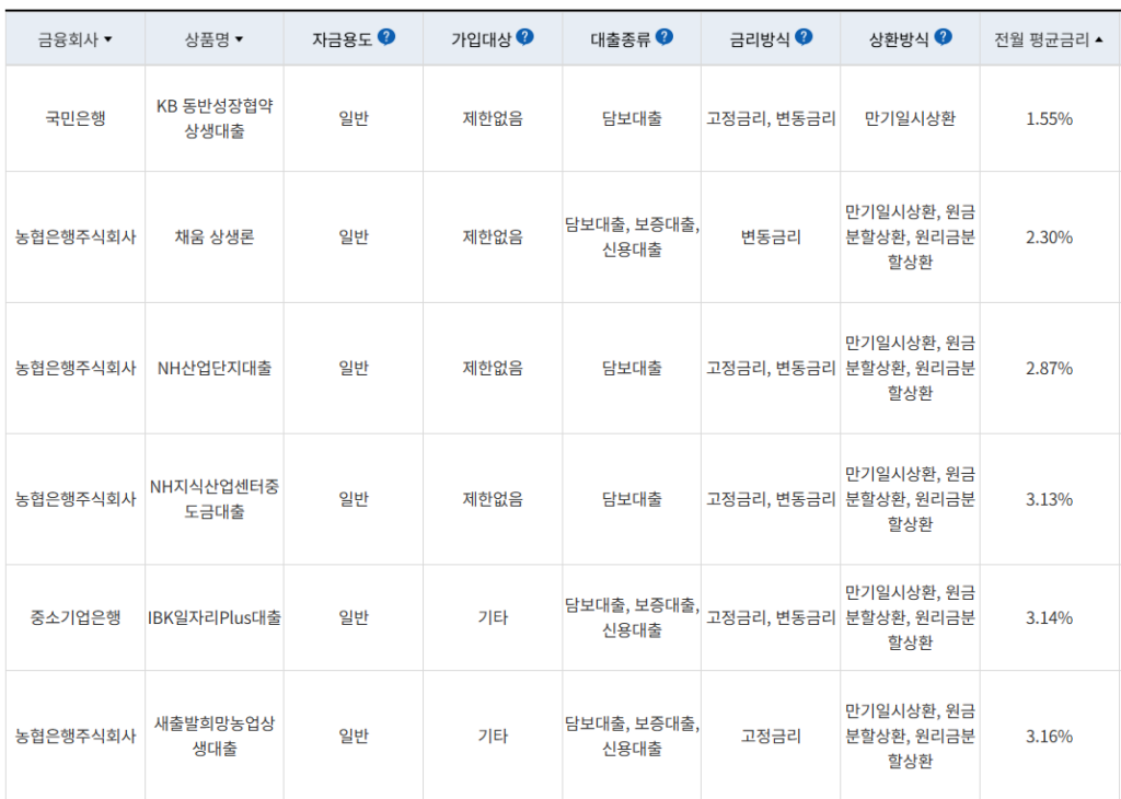 개인사업자 대출상품 금융상품 한눈에 서비스 금리 조건