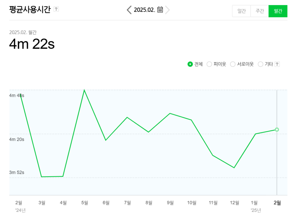 네이버 블로그 저품질 체류시간