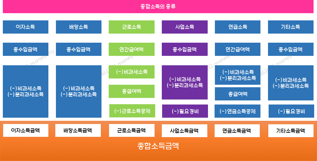 직장인 개인사업자 사업자등록 투잡 할 때 연말정산 근로소득 연금소득이 합쳐진 종합소득세