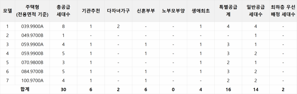 리버센SK뷰롯데캐슬 분양물량