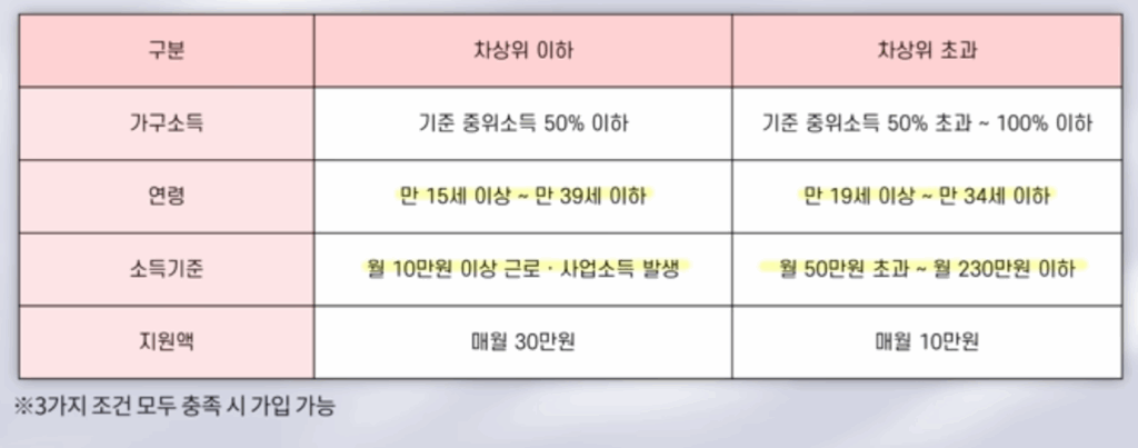 청년내일저축계좌 가입조건
