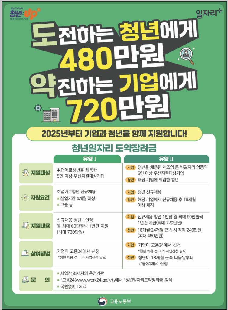 청년일자리도약장려금