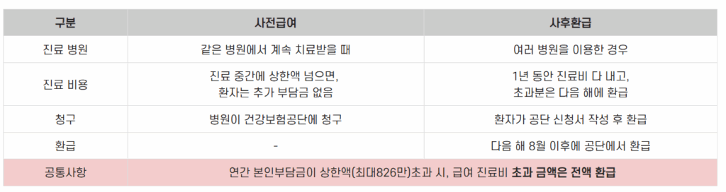 상한제사후환급금 사전급여 사후급여에 대해서 설명하는 표입니다.