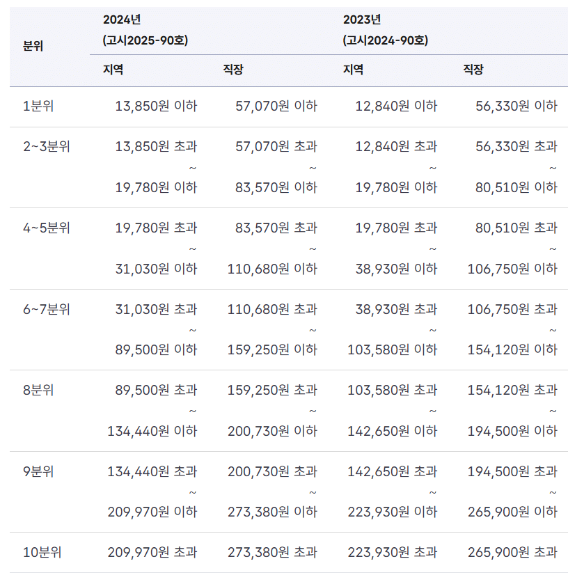 상한제사후환급금 보험료와 구간에 대해서 설명하는 표입니다.