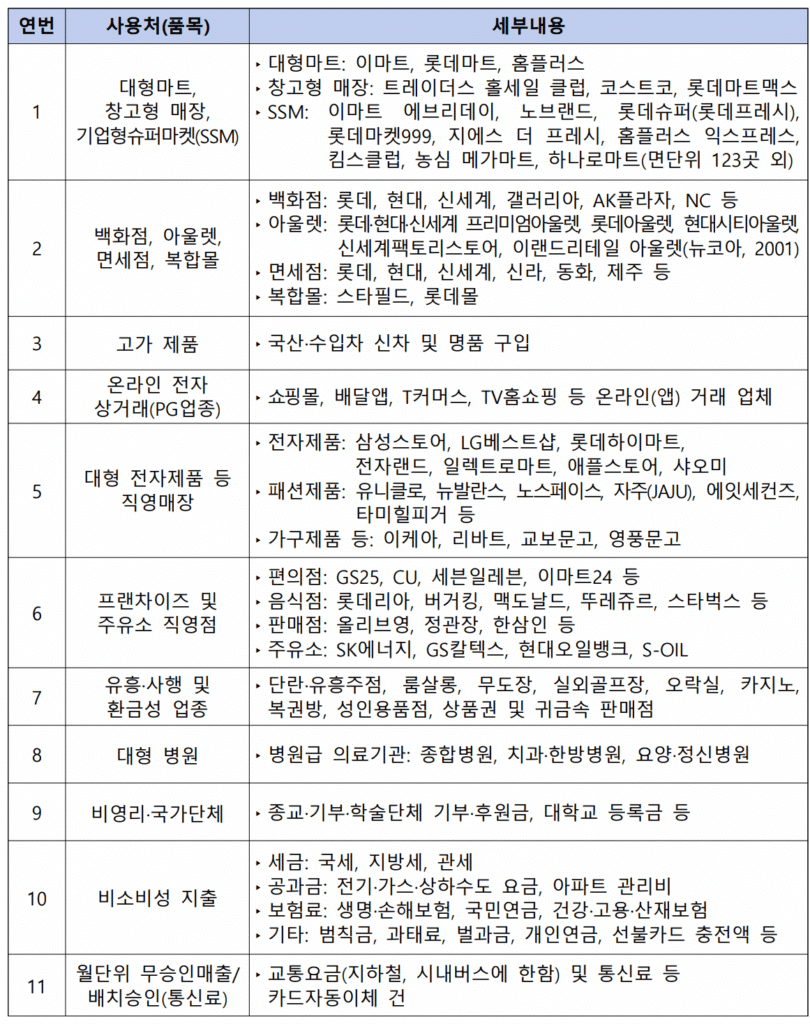 상생소비실적 인정 안되는 곳