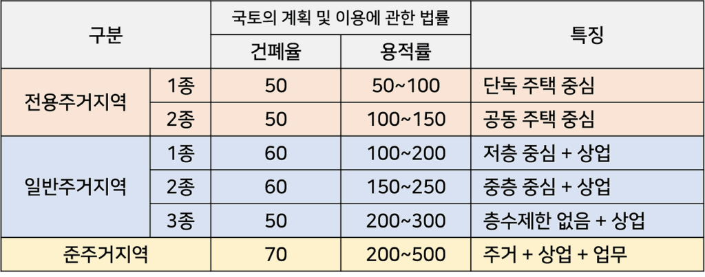 용적률 건폐율 전용주거지역, 일반주거지역 차이