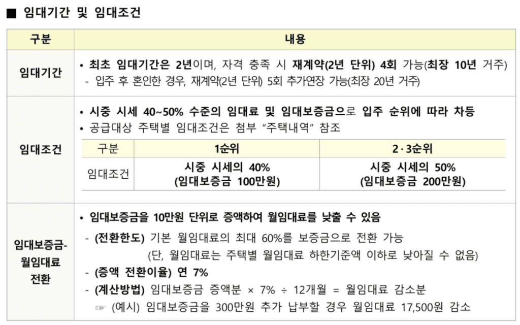 LH 청년매입임대주택 임대기간 임대조건