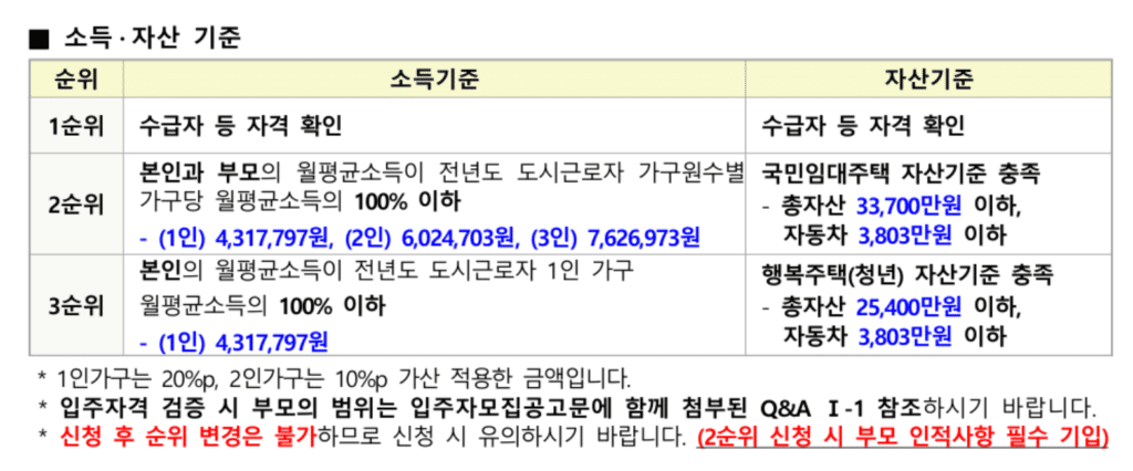 LH 청년매입임대주택 소득 자산 기준