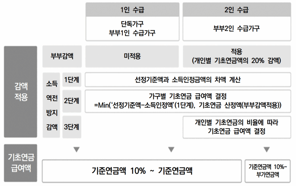 기초연금 지급액 감액 과정