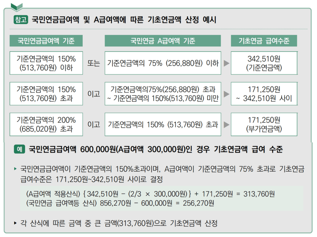 기초연금 지급액 산정 기준