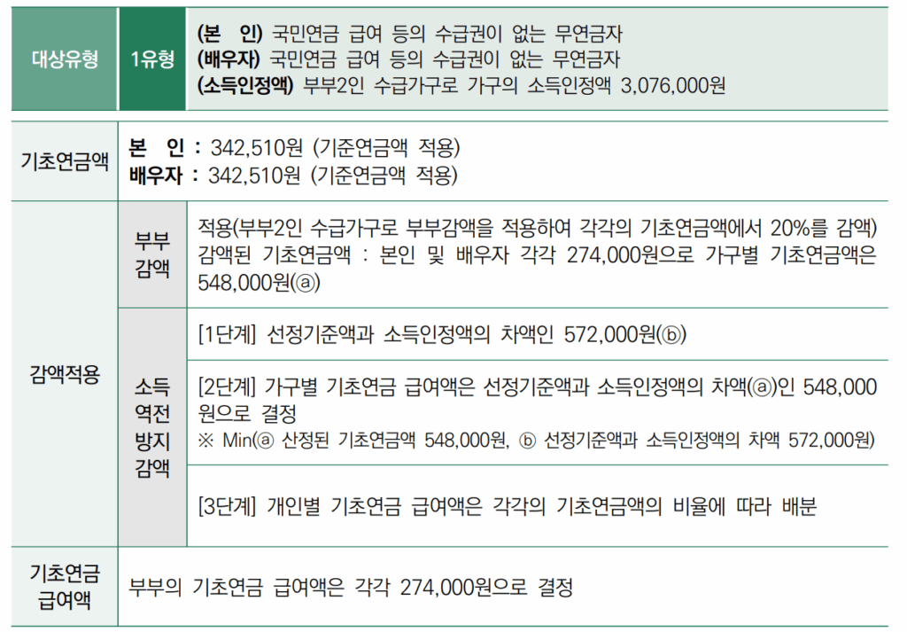 기초연금 지급액 수급사례
