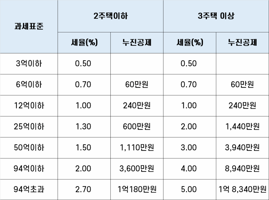 2025년 종부세 세율