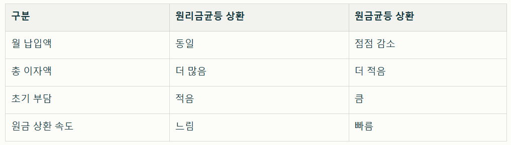 대출 가능 금액 계산기