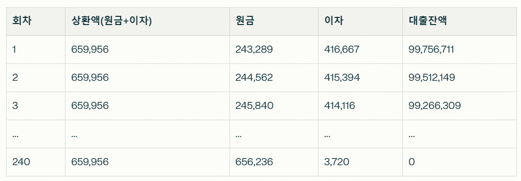 대출 가능 금액 계산기