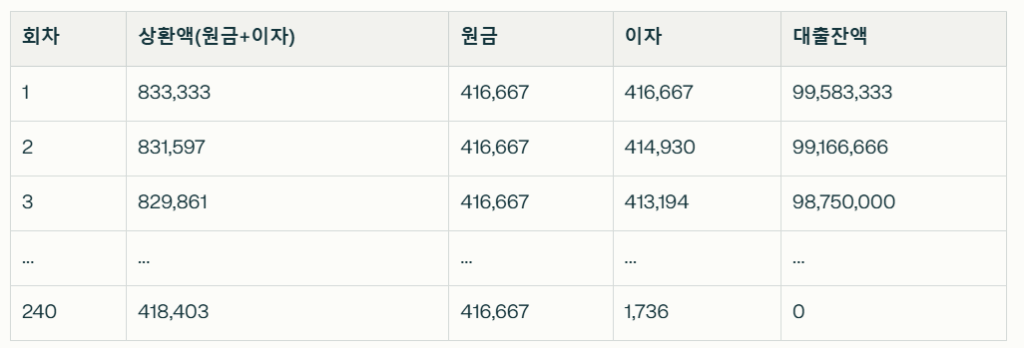 대출 가능 금액 계산기